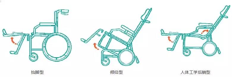 移動輔具輪椅