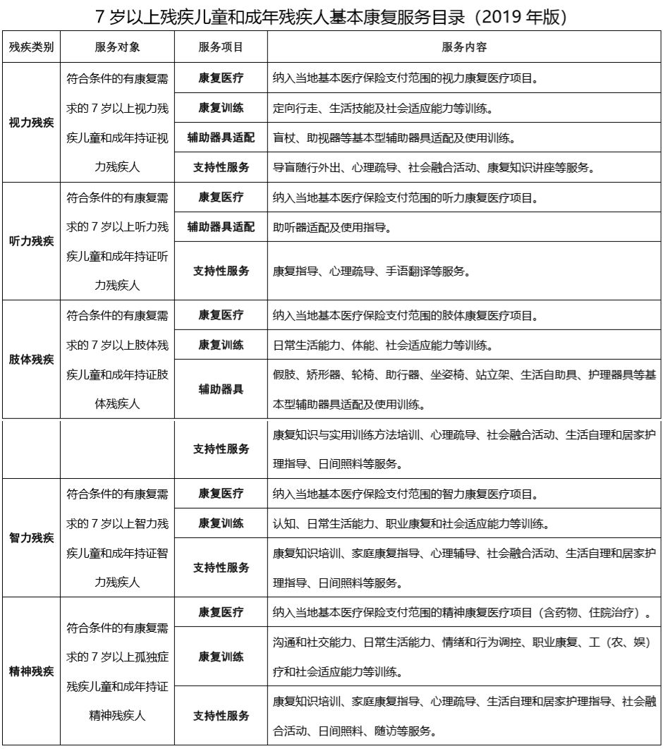 殘疾人基本康復服務